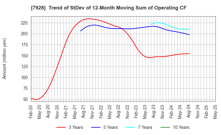 7928 ASAHI KAGAKU KOGYO CO.,LTD.: Trend of StDev of 12-Month Moving Sum of Operating CF