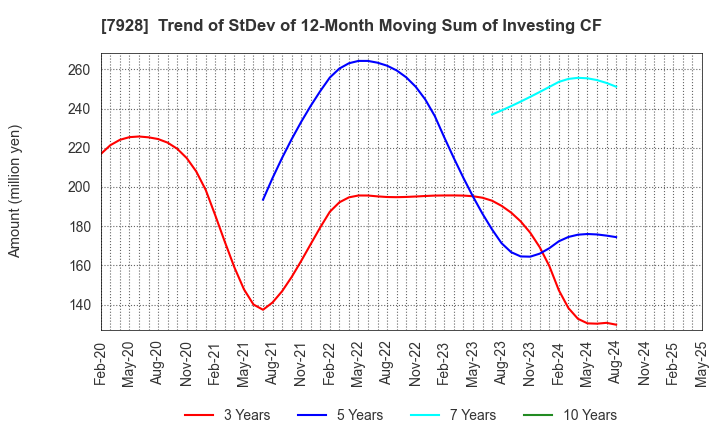 7928 ASAHI KAGAKU KOGYO CO.,LTD.: Trend of StDev of 12-Month Moving Sum of Investing CF