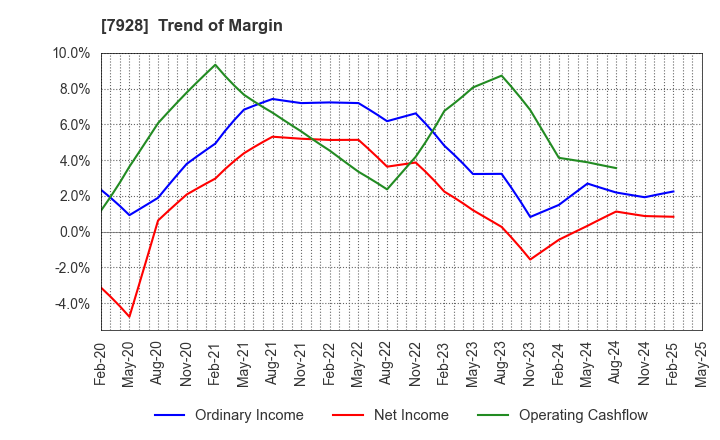 7928 ASAHI KAGAKU KOGYO CO.,LTD.: Trend of Margin