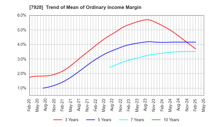 7928 ASAHI KAGAKU KOGYO CO.,LTD.: Trend of Mean of Ordinary Income Margin
