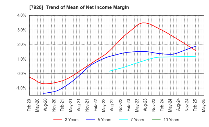 7928 ASAHI KAGAKU KOGYO CO.,LTD.: Trend of Mean of Net Income Margin