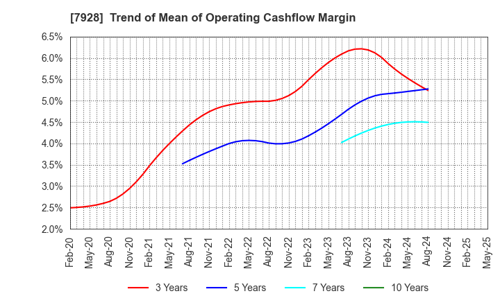 7928 ASAHI KAGAKU KOGYO CO.,LTD.: Trend of Mean of Operating Cashflow Margin