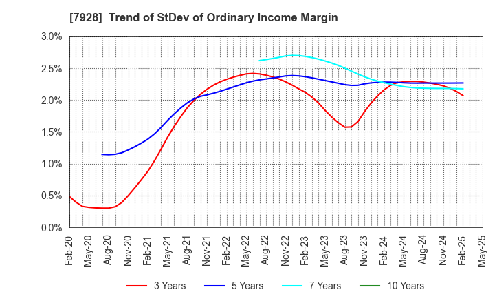 7928 ASAHI KAGAKU KOGYO CO.,LTD.: Trend of StDev of Ordinary Income Margin