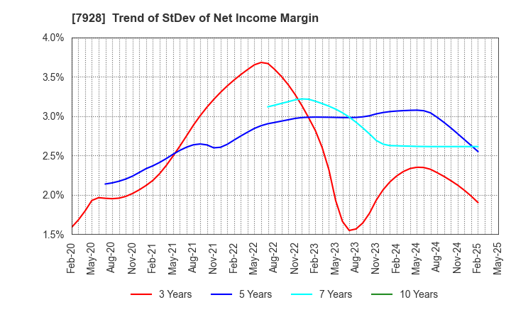 7928 ASAHI KAGAKU KOGYO CO.,LTD.: Trend of StDev of Net Income Margin