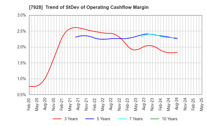 7928 ASAHI KAGAKU KOGYO CO.,LTD.: Trend of StDev of Operating Cashflow Margin