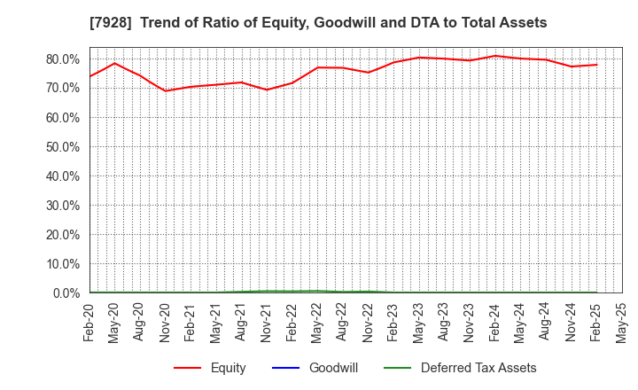 7928 ASAHI KAGAKU KOGYO CO.,LTD.: Trend of Ratio of Equity, Goodwill and DTA to Total Assets