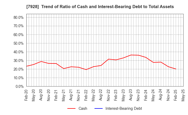 7928 ASAHI KAGAKU KOGYO CO.,LTD.: Trend of Ratio of Cash and Interest-Bearing Debt to Total Assets
