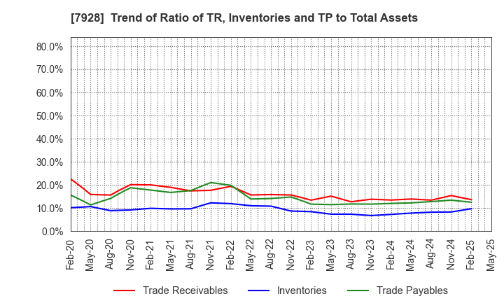 7928 ASAHI KAGAKU KOGYO CO.,LTD.: Trend of Ratio of TR, Inventories and TP to Total Assets