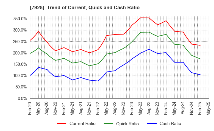 7928 ASAHI KAGAKU KOGYO CO.,LTD.: Trend of Current, Quick and Cash Ratio