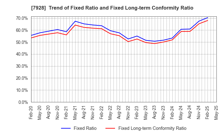 7928 ASAHI KAGAKU KOGYO CO.,LTD.: Trend of Fixed Ratio and Fixed Long-term Conformity Ratio