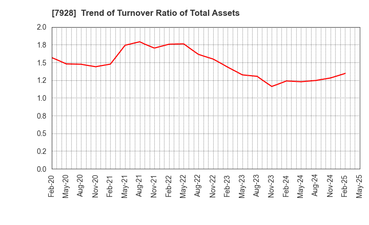 7928 ASAHI KAGAKU KOGYO CO.,LTD.: Trend of Turnover Ratio of Total Assets