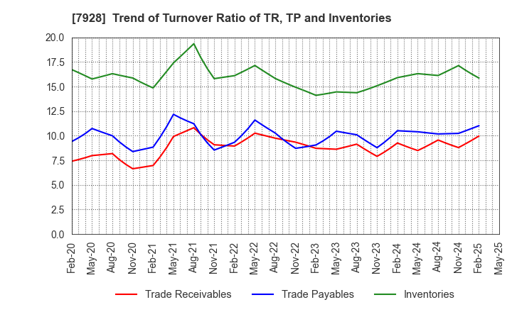 7928 ASAHI KAGAKU KOGYO CO.,LTD.: Trend of Turnover Ratio of TR, TP and Inventories