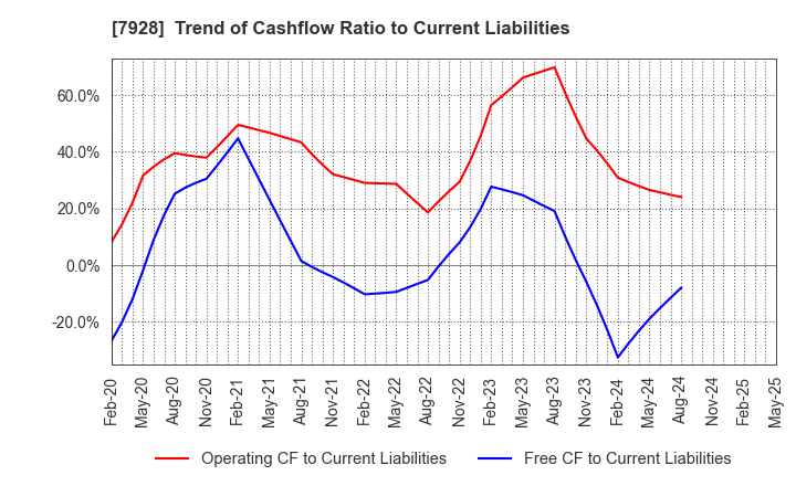 7928 ASAHI KAGAKU KOGYO CO.,LTD.: Trend of Cashflow Ratio to Current Liabilities