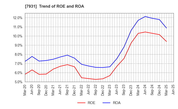 7931 MIRAI INDUSTRY CO.,LTD.: Trend of ROE and ROA