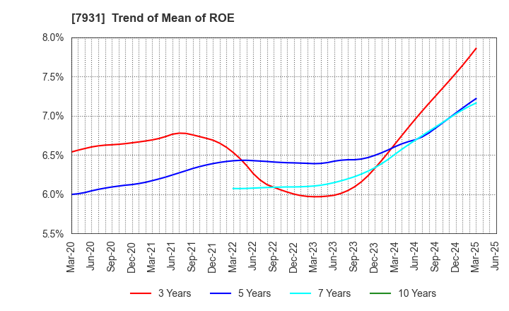 7931 MIRAI INDUSTRY CO.,LTD.: Trend of Mean of ROE
