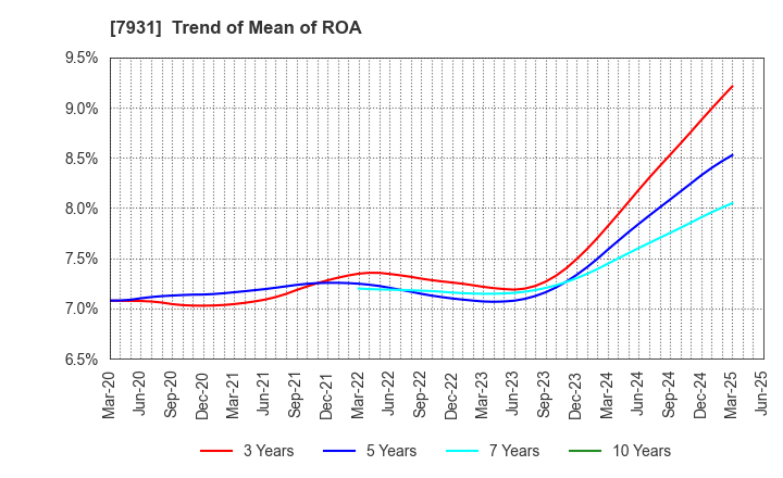 7931 MIRAI INDUSTRY CO.,LTD.: Trend of Mean of ROA