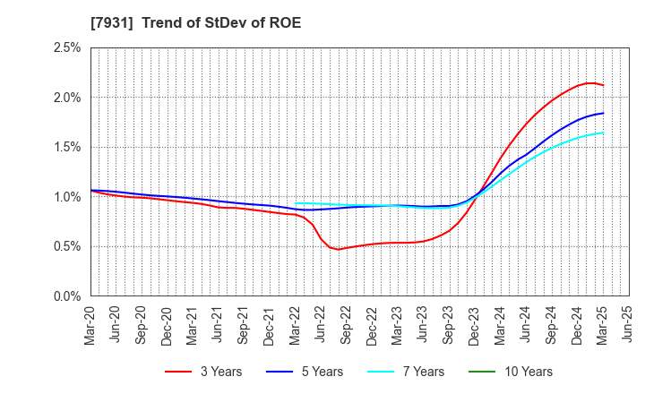 7931 MIRAI INDUSTRY CO.,LTD.: Trend of StDev of ROE