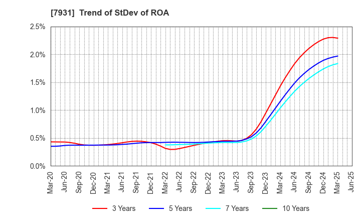 7931 MIRAI INDUSTRY CO.,LTD.: Trend of StDev of ROA