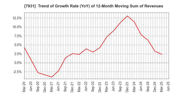 7931 MIRAI INDUSTRY CO.,LTD.: Trend of Growth Rate (YoY) of 12-Month Moving Sum of Revenues