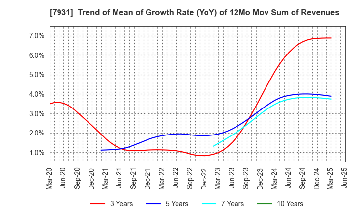7931 MIRAI INDUSTRY CO.,LTD.: Trend of Mean of Growth Rate (YoY) of 12Mo Mov Sum of Revenues