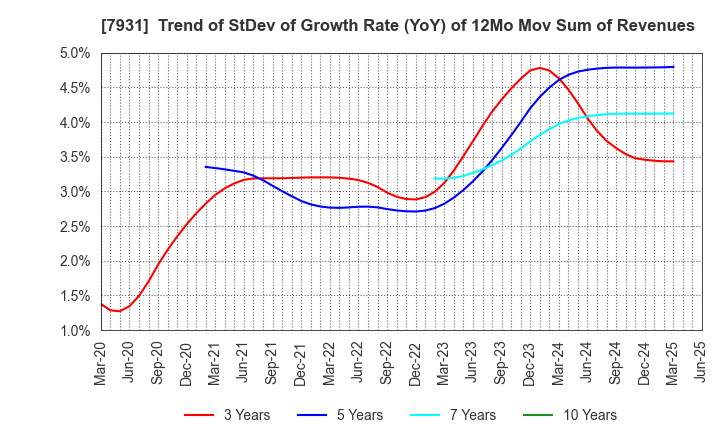 7931 MIRAI INDUSTRY CO.,LTD.: Trend of StDev of Growth Rate (YoY) of 12Mo Mov Sum of Revenues