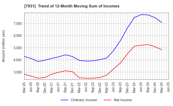 7931 MIRAI INDUSTRY CO.,LTD.: Trend of 12-Month Moving Sum of Incomes