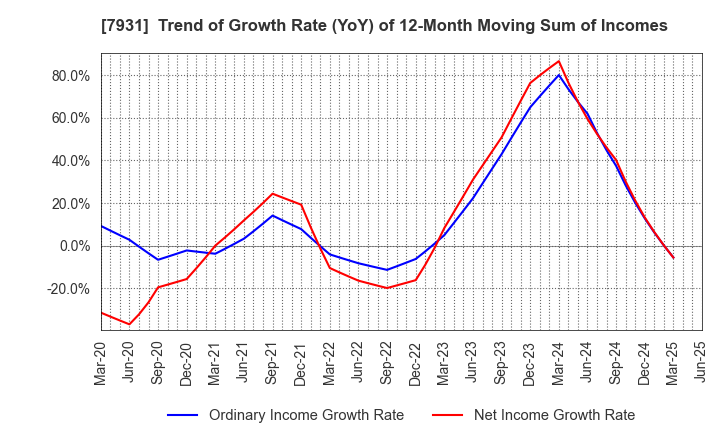 7931 MIRAI INDUSTRY CO.,LTD.: Trend of Growth Rate (YoY) of 12-Month Moving Sum of Incomes