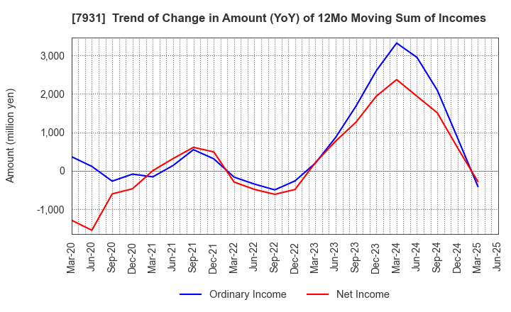 7931 MIRAI INDUSTRY CO.,LTD.: Trend of Change in Amount (YoY) of 12Mo Moving Sum of Incomes