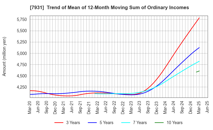 7931 MIRAI INDUSTRY CO.,LTD.: Trend of Mean of 12-Month Moving Sum of Ordinary Incomes