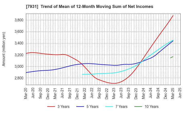 7931 MIRAI INDUSTRY CO.,LTD.: Trend of Mean of 12-Month Moving Sum of Net Incomes