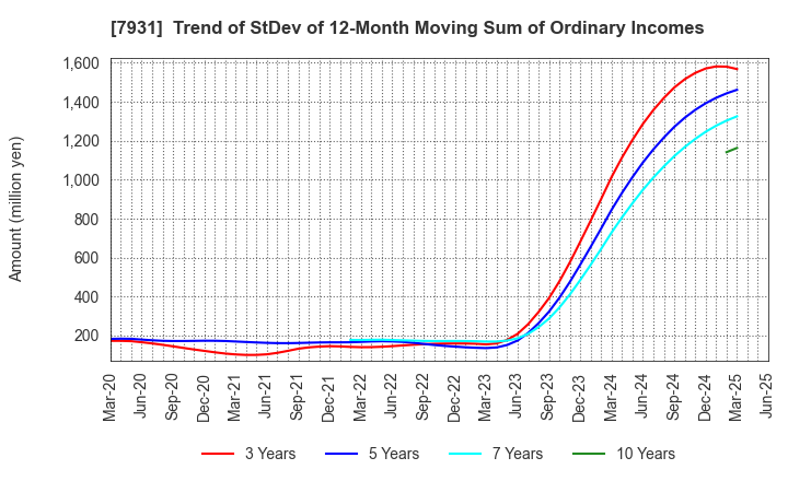 7931 MIRAI INDUSTRY CO.,LTD.: Trend of StDev of 12-Month Moving Sum of Ordinary Incomes