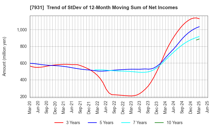 7931 MIRAI INDUSTRY CO.,LTD.: Trend of StDev of 12-Month Moving Sum of Net Incomes