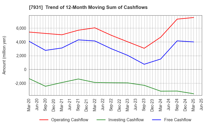 7931 MIRAI INDUSTRY CO.,LTD.: Trend of 12-Month Moving Sum of Cashflows
