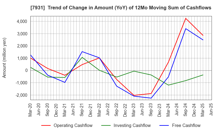7931 MIRAI INDUSTRY CO.,LTD.: Trend of Change in Amount (YoY) of 12Mo Moving Sum of Cashflows