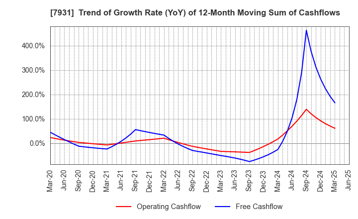 7931 MIRAI INDUSTRY CO.,LTD.: Trend of Growth Rate (YoY) of 12-Month Moving Sum of Cashflows