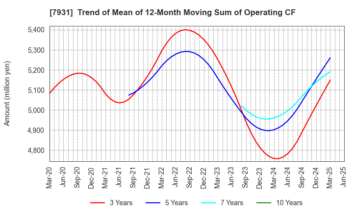 7931 MIRAI INDUSTRY CO.,LTD.: Trend of Mean of 12-Month Moving Sum of Operating CF