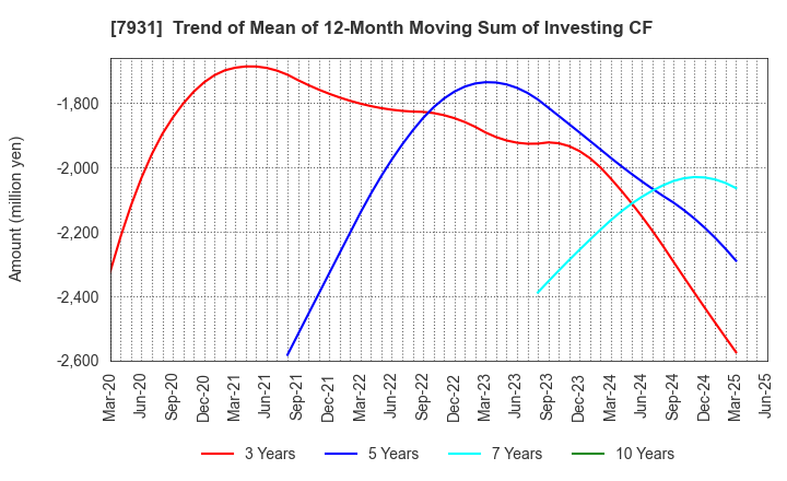 7931 MIRAI INDUSTRY CO.,LTD.: Trend of Mean of 12-Month Moving Sum of Investing CF