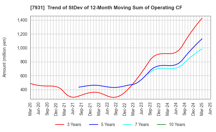 7931 MIRAI INDUSTRY CO.,LTD.: Trend of StDev of 12-Month Moving Sum of Operating CF