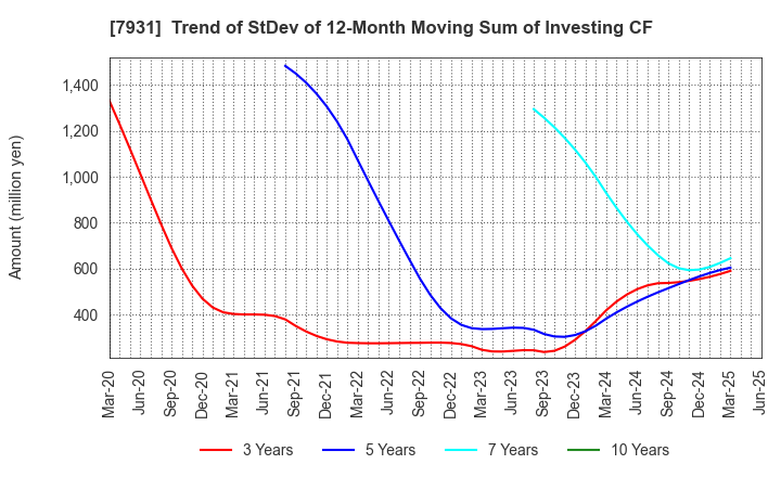 7931 MIRAI INDUSTRY CO.,LTD.: Trend of StDev of 12-Month Moving Sum of Investing CF