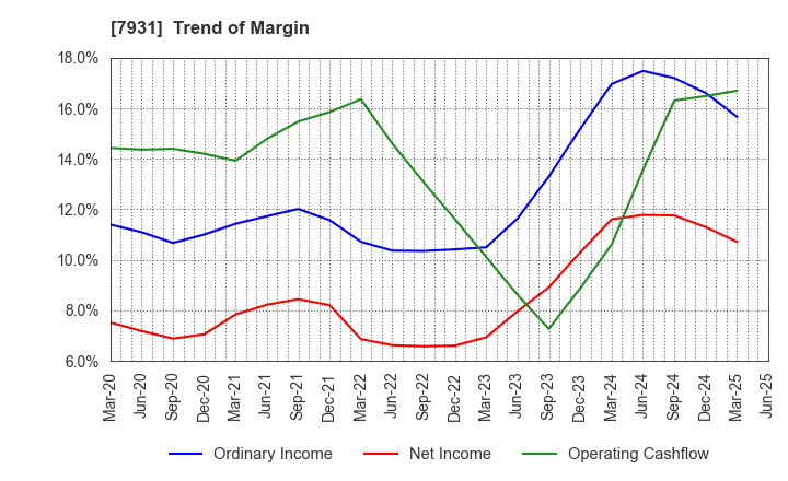 7931 MIRAI INDUSTRY CO.,LTD.: Trend of Margin