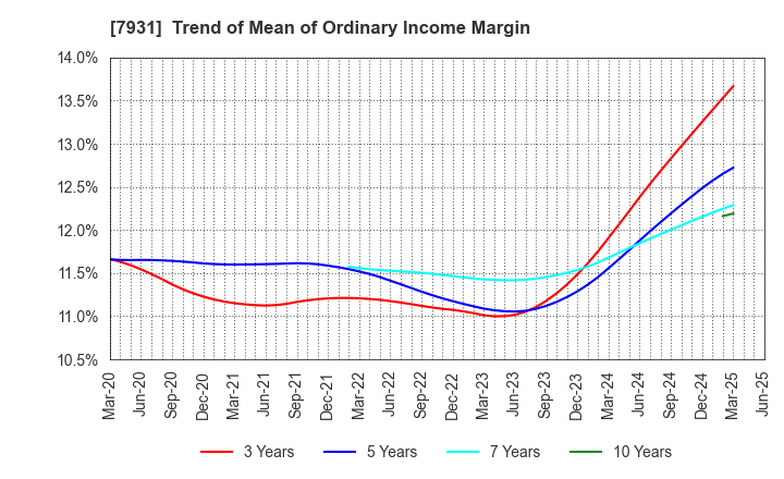 7931 MIRAI INDUSTRY CO.,LTD.: Trend of Mean of Ordinary Income Margin