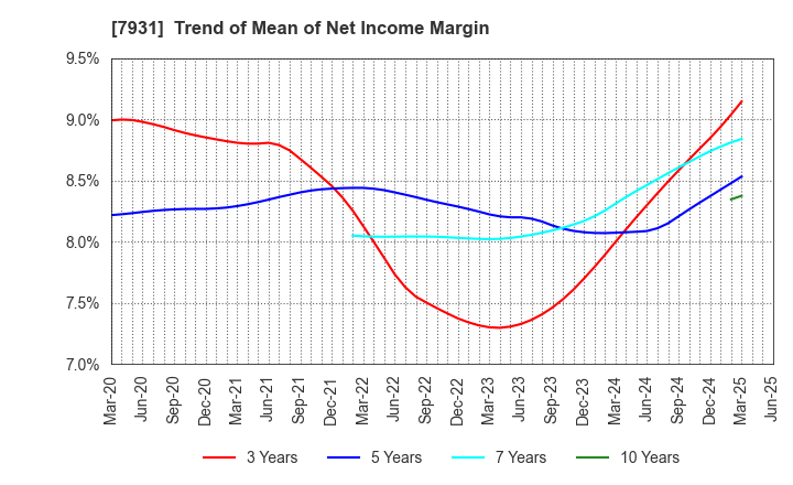 7931 MIRAI INDUSTRY CO.,LTD.: Trend of Mean of Net Income Margin