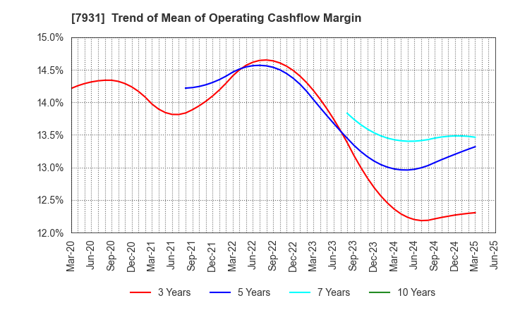 7931 MIRAI INDUSTRY CO.,LTD.: Trend of Mean of Operating Cashflow Margin