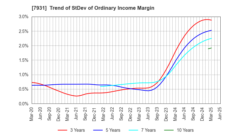 7931 MIRAI INDUSTRY CO.,LTD.: Trend of StDev of Ordinary Income Margin
