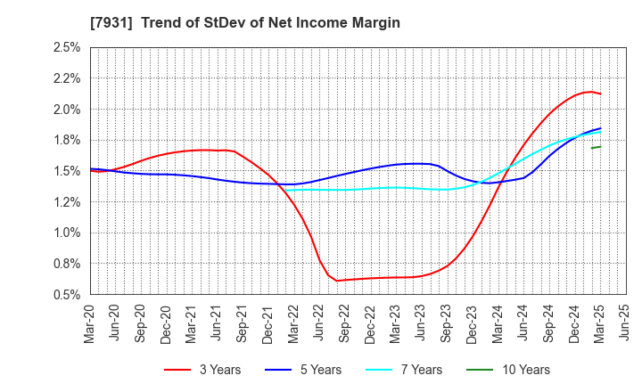 7931 MIRAI INDUSTRY CO.,LTD.: Trend of StDev of Net Income Margin
