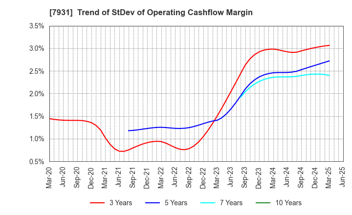 7931 MIRAI INDUSTRY CO.,LTD.: Trend of StDev of Operating Cashflow Margin