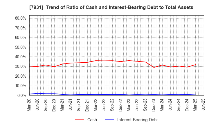 7931 MIRAI INDUSTRY CO.,LTD.: Trend of Ratio of Cash and Interest-Bearing Debt to Total Assets
