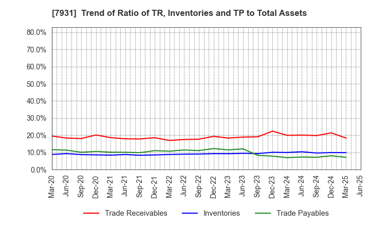 7931 MIRAI INDUSTRY CO.,LTD.: Trend of Ratio of TR, Inventories and TP to Total Assets