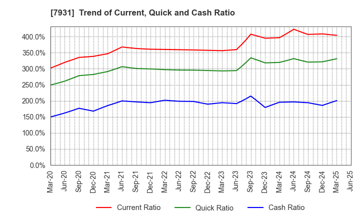 7931 MIRAI INDUSTRY CO.,LTD.: Trend of Current, Quick and Cash Ratio