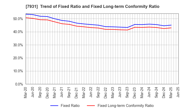 7931 MIRAI INDUSTRY CO.,LTD.: Trend of Fixed Ratio and Fixed Long-term Conformity Ratio
